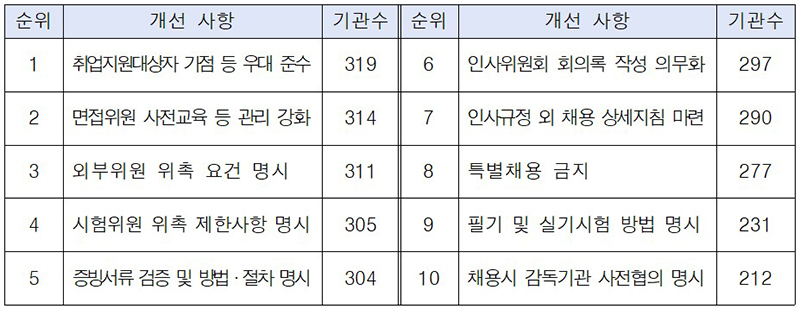 개선 권고 빈발 항목(상위 10개) (자세한 내용은 본문에 설명 있음)