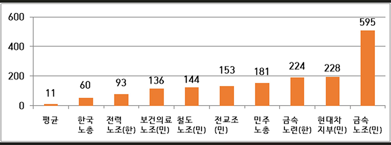 주요 노조 조합비 수입 (단위: 억원) (자세한 내용은 본문에 설명 있음)