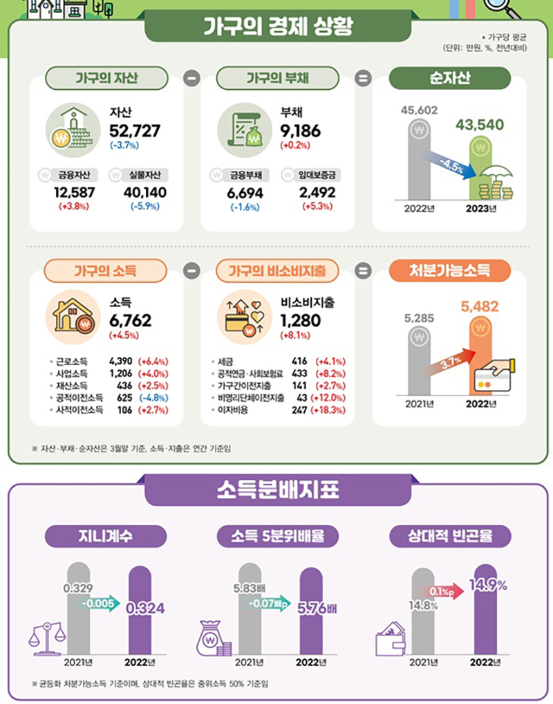 2023년 가계금융복지조사 결과 (자세한 내용은 본문에 설명 있음)