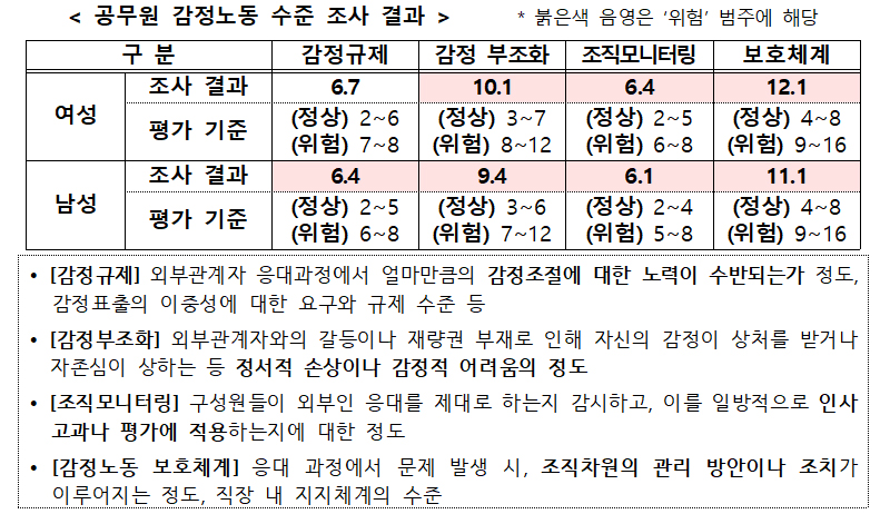 공무원 감정노동 수준 조사 결과.