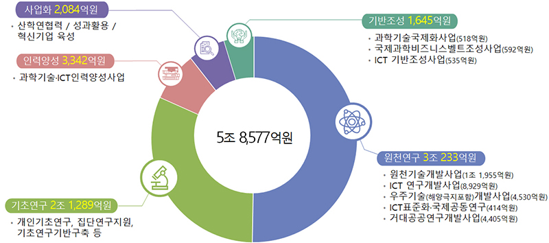 2024년도 연구개발사업 분야별 예산 현황 (자세한 내용은 본문에 설명 있음)