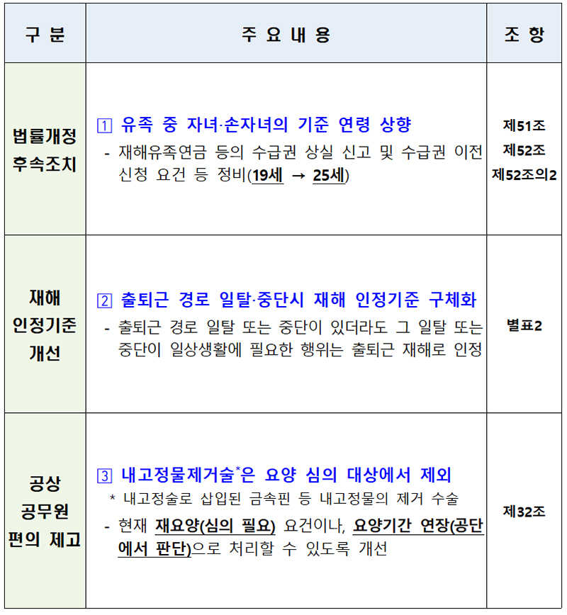 ‘공무원 재해보상법 시행령’ 개정안 주요 내용. (표=인사혁신처)