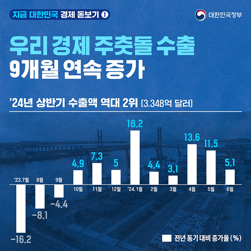 [지금 대한민국 경제 돋보기 ①수출] 13개월 연속 흑자 하단내용 참조