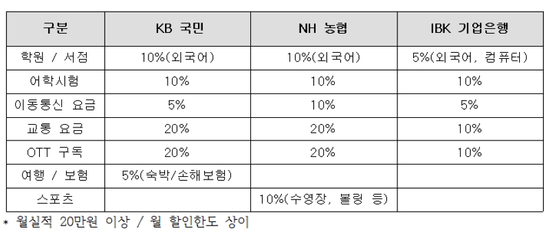 금융사별 히어로즈 카드 혜택 비교 (자체 제작).