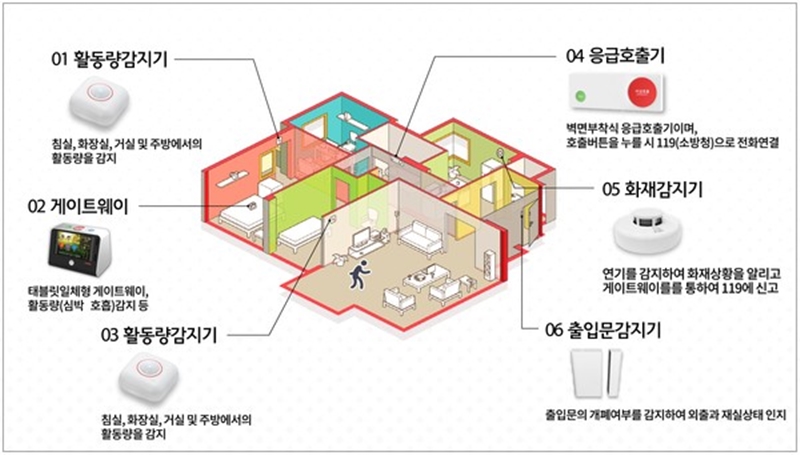 출입감지기, 화재감지기, 활동량 감지기, 응급호출기, 게이트웨이에 대한 설명. (출처: 보건복지부)