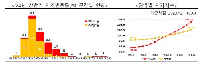 ’24년 상반기 지가변동률(%) 구간별 현황과 권역별 지가지수.(제공=국토교통부)
