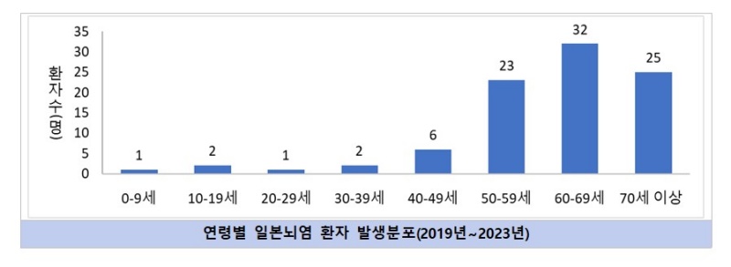 연령별 일본뇌염 환자 발생분포(2019~2023년).(제공=질병관리청)