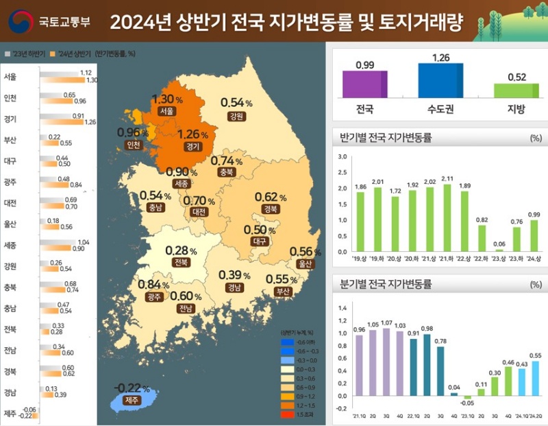 2024년 상반기 전국 지가변동률 및 토지거래량.(제공=국토교통부)