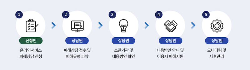 온라인피해365센터에서는 상담 신청 - 상담 접수 및 피해 유형 파악 - 기관 및 방안 확인 - 대응 방법 안내 및 지원 - 모니터링 및 사후 관리의 과정을 통해 온라인 피해를 보호하고 있다.