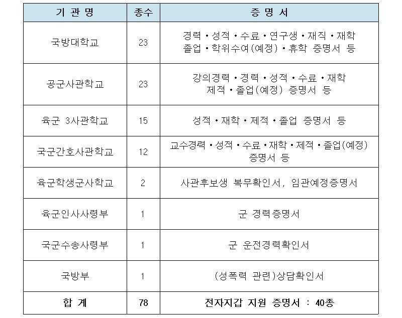 ‘국방 증명서 통합발급체계’로 발급 가능한 국방 증명서 목록.(출처=국방부 보도자료)