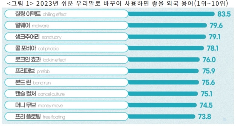 이 중에서 뜻풀이를 정확하게 알고 있는 단어가 몇 개나 있나요? (출처: 국립국어원)