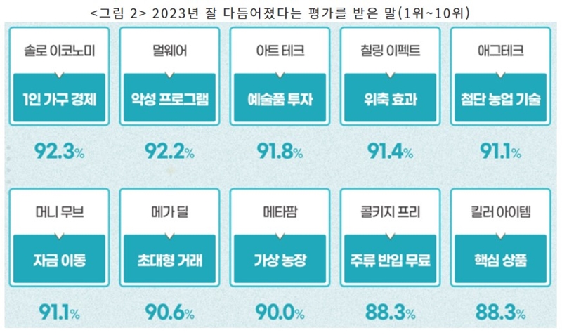 2023년에 순화된 신조어와 외래어의 목록. (출처: 국립국어원)