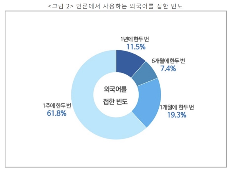 국민 수용도 조사 결과. (출처: 국립국어원)