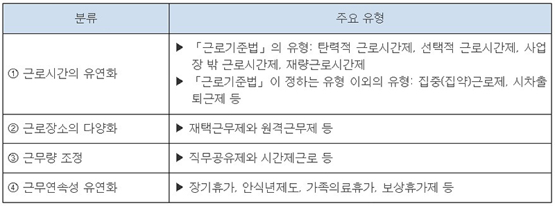 유연근무제의 분류 및 주요 유형 (출처=법제처 생활법령정보)