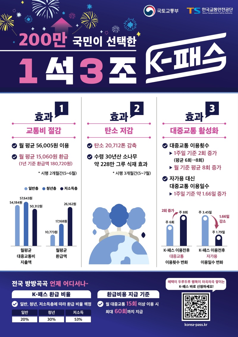 K-패스 200만 돌파 기념 홍보물.(제공=국토교통부)