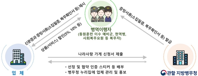 ‘나라사랑 가게’ 사업 흐름도.(제공=병무청)