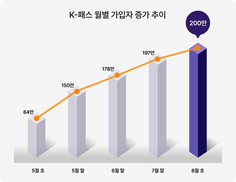 K-패스 월별 가입자 증가 추이.(제공=국토교통부)