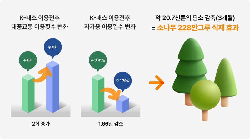 K-패스 이용 전후 대중교통·자가용 이용횟수 변화와 탄소 감축 효과.(제공=국토교통부)