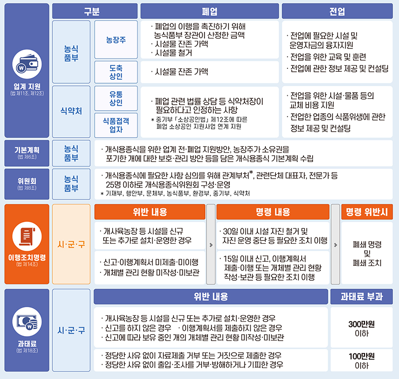 개식용종식법령 시행 인포그래픽 (자세한 내용은 본문에 설명 있음)