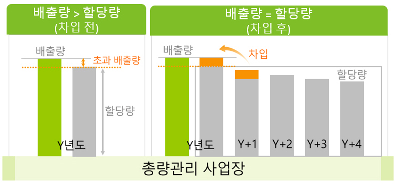 배출허용총량 차입 개념도 (자세한 내용은 본문에 설명 있음)