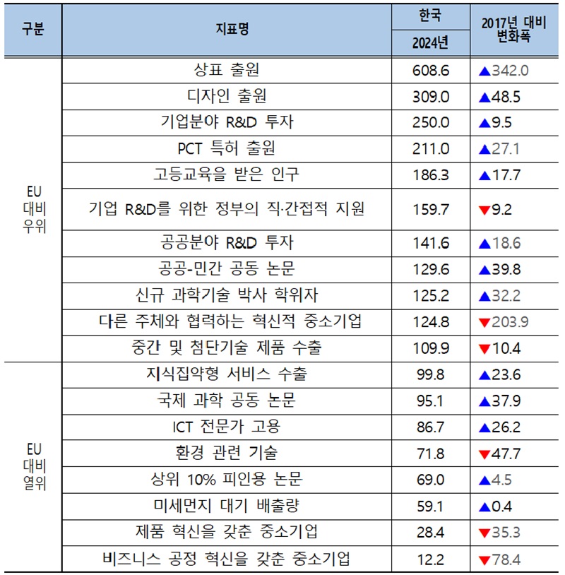 2024년 EU 국가 대비 한국의 혁신수준(이미지=과학기술정보통신부 제공)