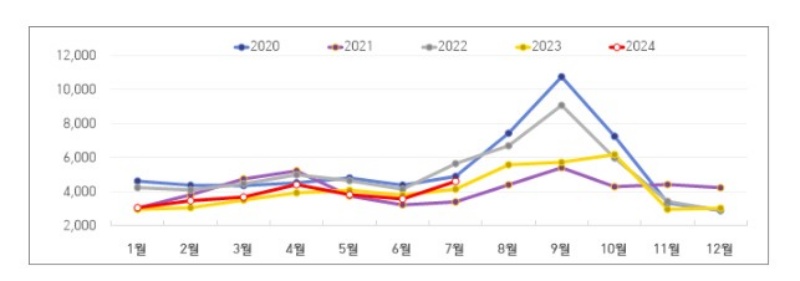 배추 가격 추이.(제공=농림축산식품부)