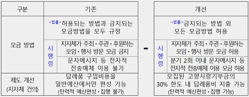 고향사랑기부금법 시행령 주요 개정 사항  (자세한 내용은 본문에 설명 있음)