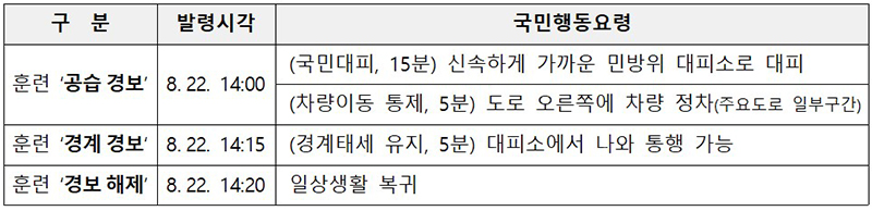 민방위 훈련 순서 (자세한 내용은 본문에 설명 있음)