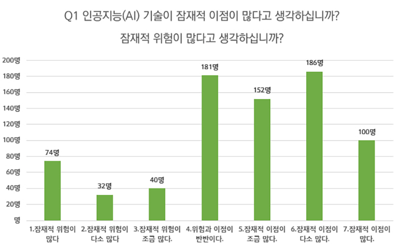 AI 안전, 신뢰 및 윤리 관련 대국민 설문조사 결과 (자세한 내용은 본문에 설명 있음)