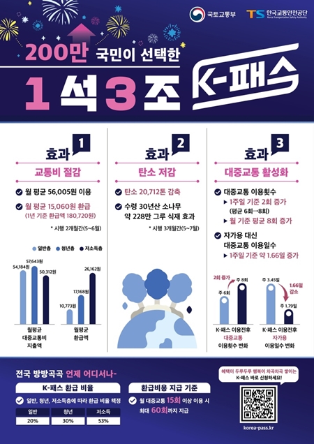 K-패스 이용자 수가 3개월 만에 200만 명을 돌파했다고 한다. (출처: 국토교통부)