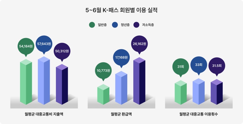 5~6월 동안 K-패스를 이용한 사용자들의 실적은 다음과 같다. (출처: 국토교통부)