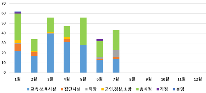 발생장소별, 월별 수인성·식품매개감염병 집단발생 현황(2024년)   (자세한 내용은 본문에 설명 있음)