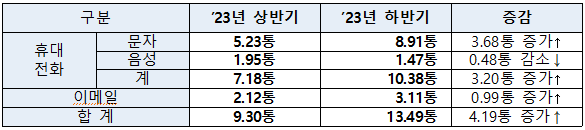 2023년 하반기 스팸 유통현황