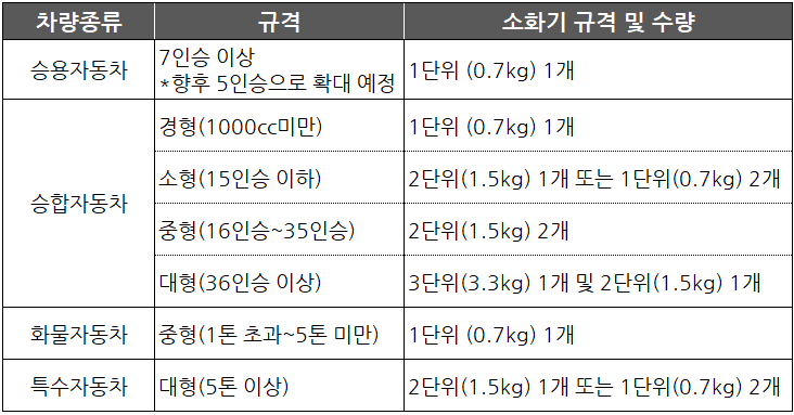 차량 규격에 따른 적절한 소화기 규격 및 수량- 출처: 소방청