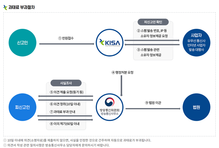 KISA 불법스팸대응센터 과태료 부과절차 설명(직접 캡처)