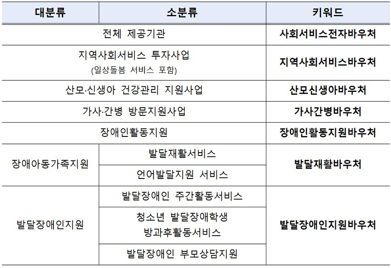 사회서비스 제공기관 검색 키워드(제공기관 키워드 검색은 일상돌봄 서비스를 제외한 9개 서비스에 대해 가능하며, 일상돌봄 서비스 제공기관은 추후 기능개선을 통해 키워드로 포함 예정) (자세한 내용은 본문에 설명 있음)