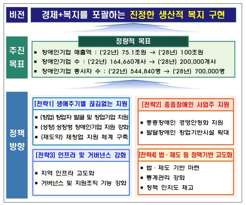 장애인기업활동촉진 기본계획(2024년~2028년) 주요 내용.(제공=중소기업벤처부)