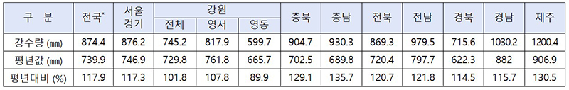 최근 6개월(’24.2.2.~’24.8.1.) 전국 누적 강수량 현황(전국 : 각 지점별 강수량의 총합을 전국 지점수-제주를 제외한 62개-로 나눈 값)  (자세한 내용은 본문에 설명 있음)