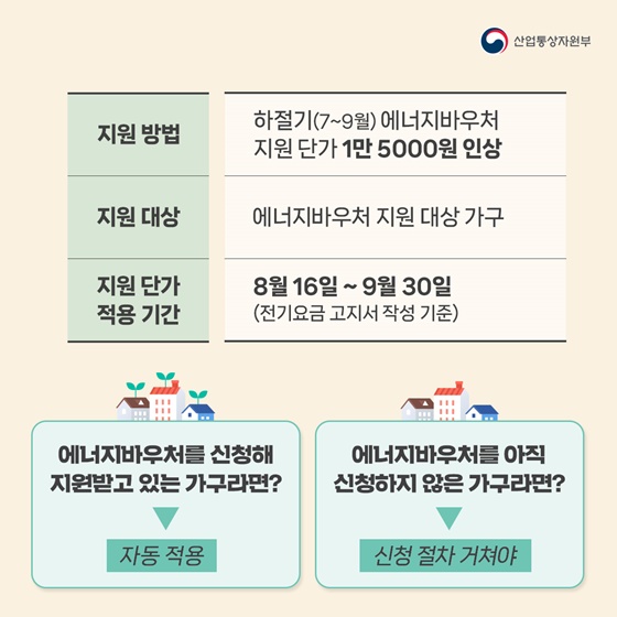 여름철 취약계층 전기요금 1만 5000원 추가 지원