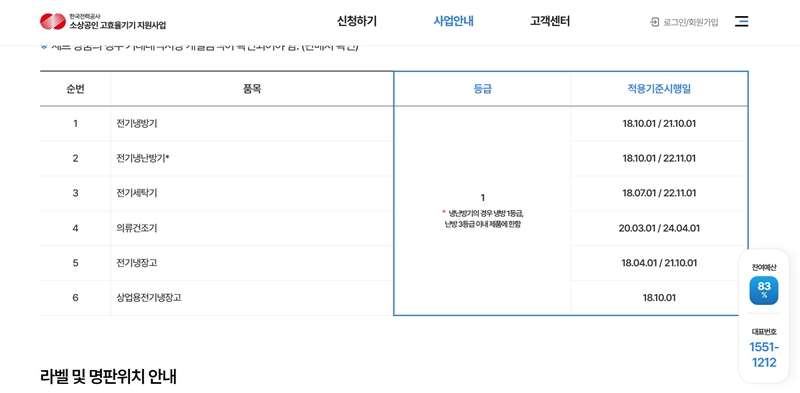 소상공인 고효율기기 지원사업에 신청이 가능한 지원품목은? (출처: 한국전력공사)