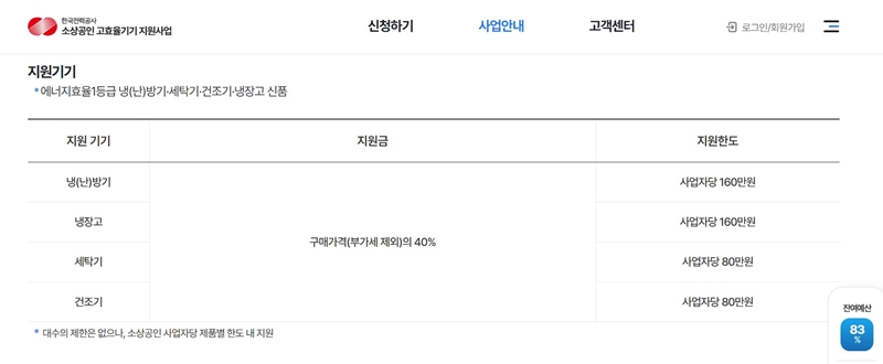 품목에 따라 지원하는 금액에 차이가 있다. (출처: 한국전력공사)