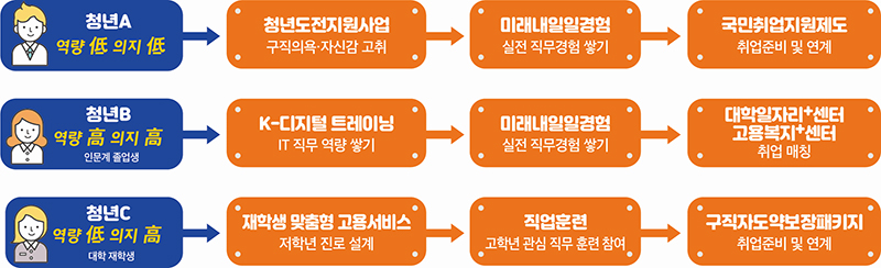 청년 유형별 연계 프로그램 예시 (자세한 내용은 본문에 설명 있음)