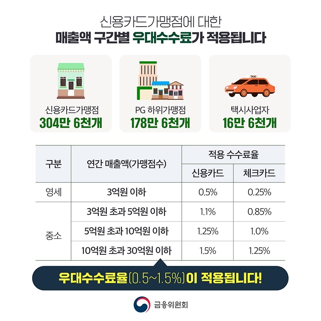 신용카드 가맹점 304만 6천개 우대수수료 적용