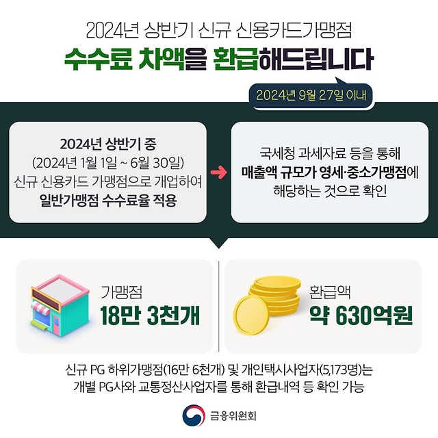 신용카드 가맹점 304만 6천개 우대수수료 적용