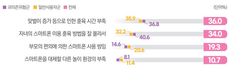 [그림 Ⅱ-1] 자녀의 스마트폰 과의존의 주요 원인(출처 : 2023 스마트폰 과의존 실태조사)