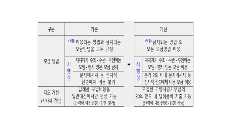 고향사랑기부금법 시행령 주요 개정 사항 (출처=대한민국 정책브리핑 행정안전부 보도자료)