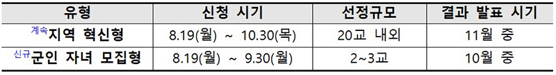 자율형 공립고 2.0 운영 유형별 3차 신청 일정 및 규모  (자세한 내용은 본문에 설명 있음)