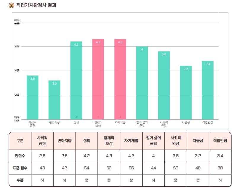 그래프로 제공되는 직업가치관검사 결과 화면. (출처 = 워크넷 누리집)