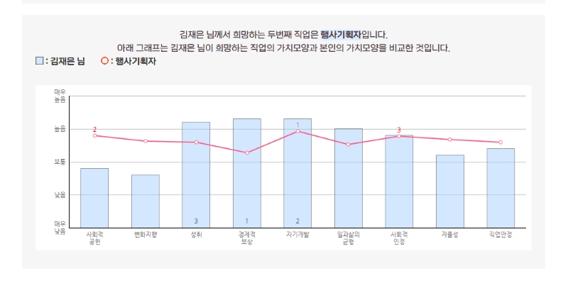 희망 직업 가치모양과 나의 가치모양 비교 화면. (출처 = 워크넷 누리집)