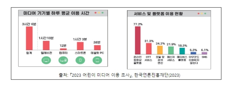 2023 어린이 미디어 이용 조사.(출처=한국언론진흥재단)